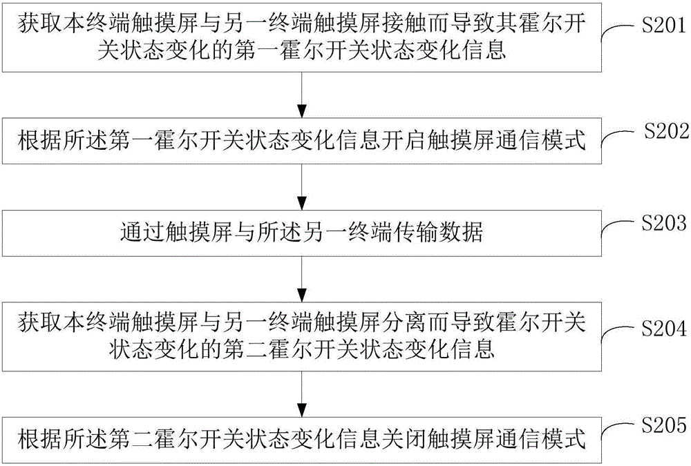 一種智能終端的觸摸屏傳輸數(shù)據(jù)的方法、裝置及智能終端與流程