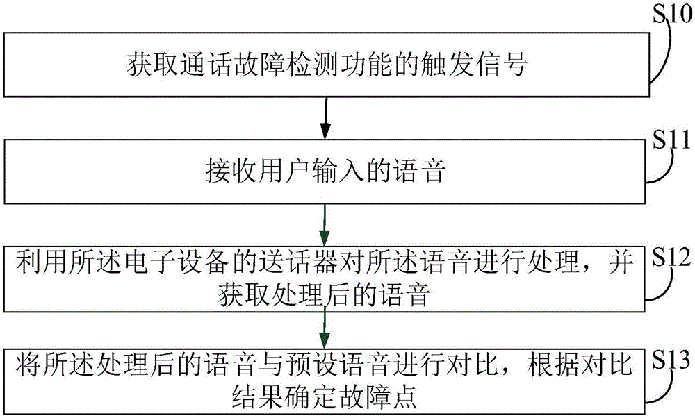 通話故障檢測方法及系統與流程