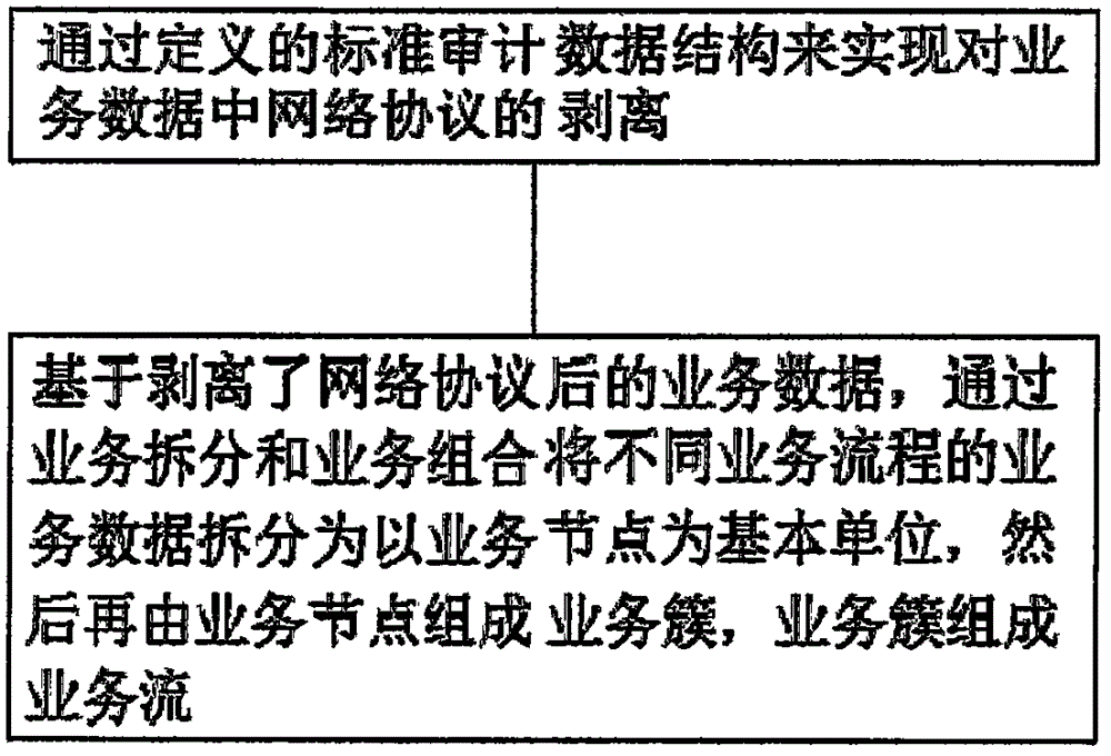 一种数据的业务特征识别系统及方法与流程