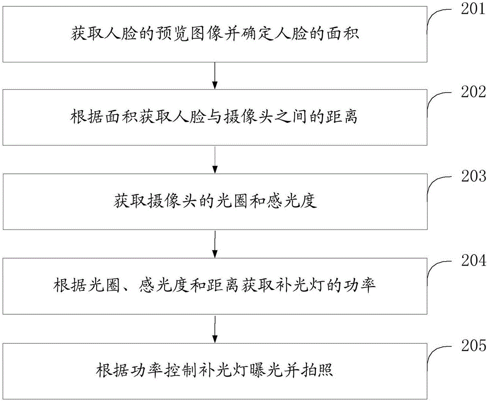 一種使用補光燈拍照的方法及終端與流程