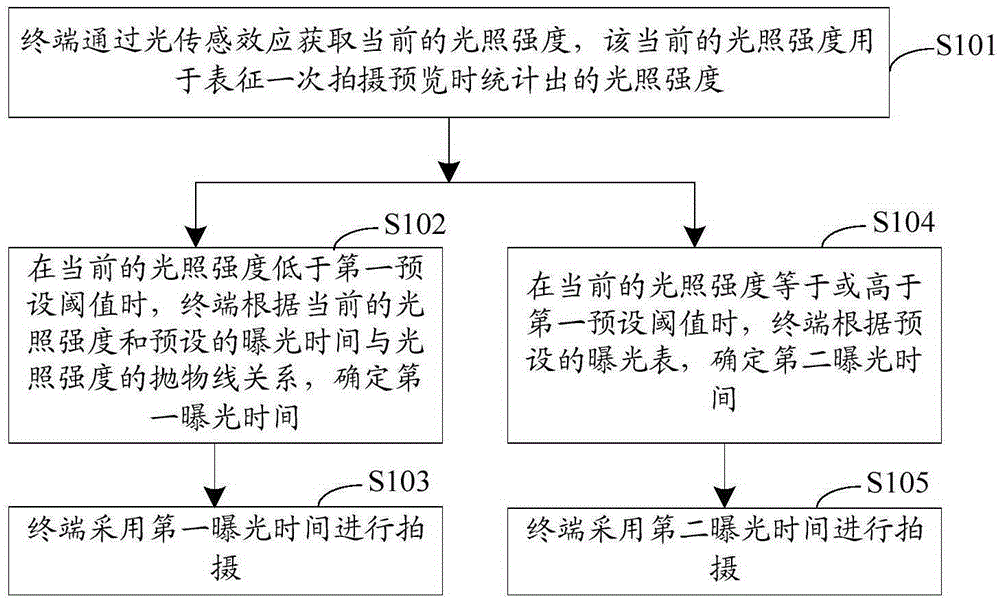 一种拍摄的方法及终端与流程