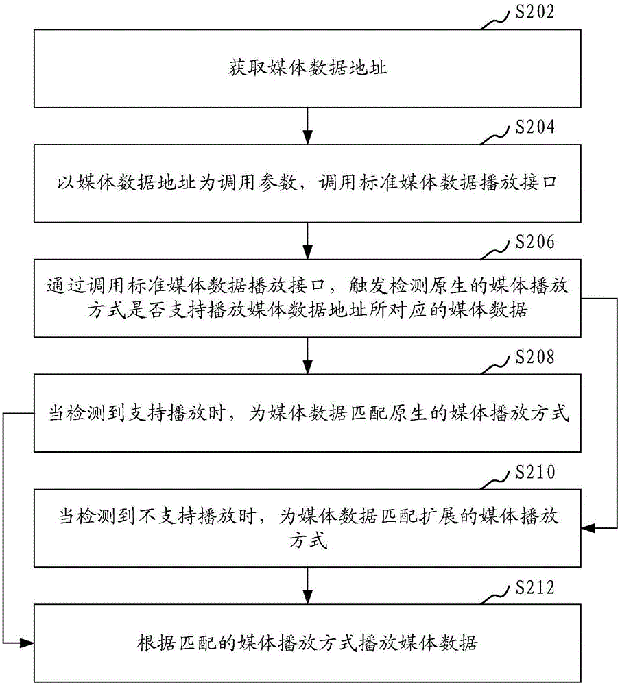 媒體數(shù)據(jù)播放方法和裝置與流程