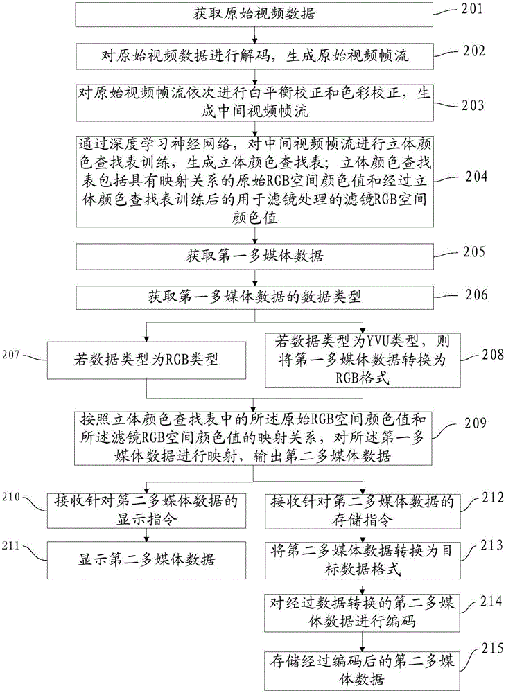 一種多媒體數(shù)據(jù)處理方法及移動終端與流程