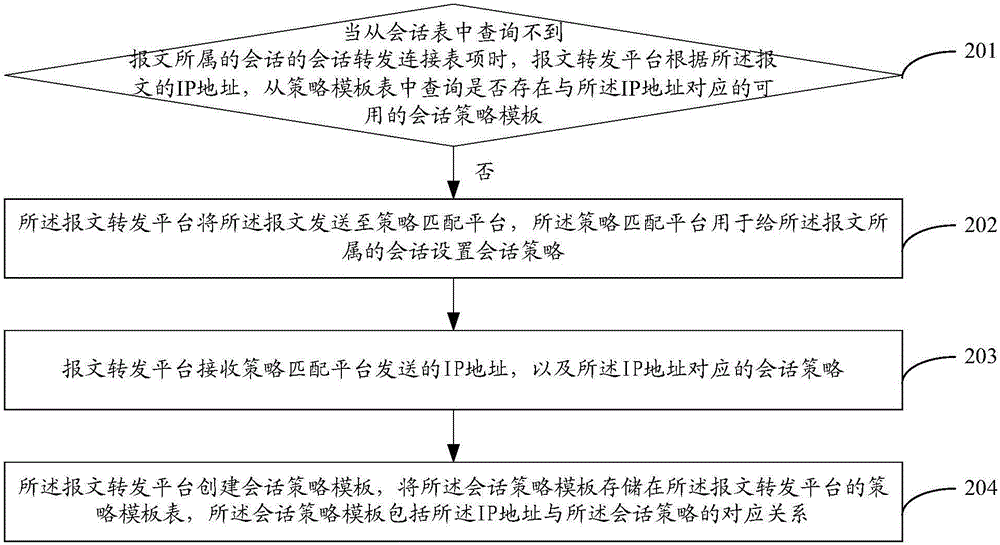 创建策略模板表的方法及装置、会话处理的方法及装置与流程