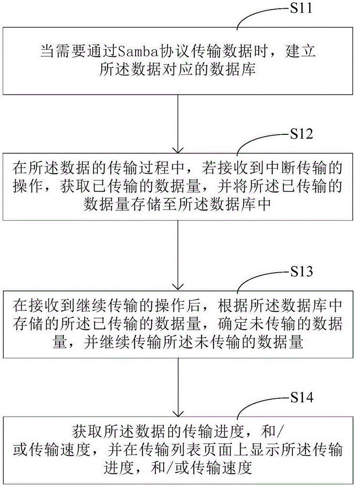 基于Samba协议的数据传输方法、装置及电子设备与流程