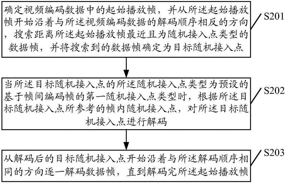 视频数据解码方法、编码方法以及相关设备与流程