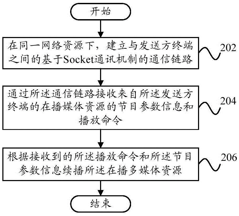 多屏互動(dòng)方法、多屏互動(dòng)裝置及多屏互動(dòng)系統(tǒng)與流程