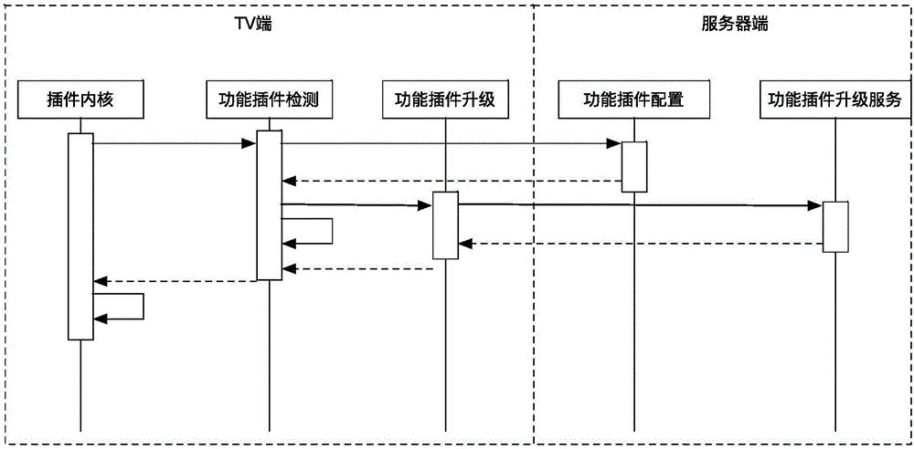 基于互联网电视客户端的快速版本迭代方法与流程
