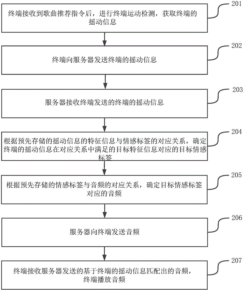 一種推薦音頻的方法、裝置及系統(tǒng)與流程