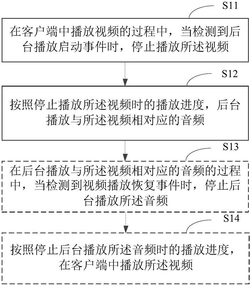 視頻播放方法及裝置與流程