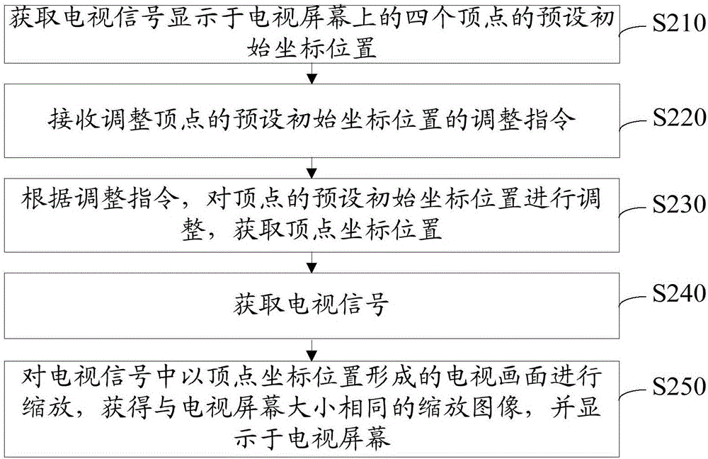 电视信号显示参数的调整方法及装置、电视信号显示方法与流程