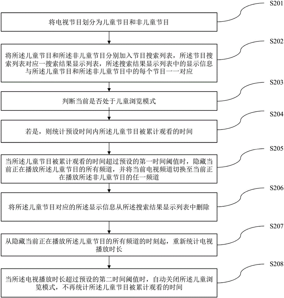 電視節(jié)目的控制方法及裝置與流程