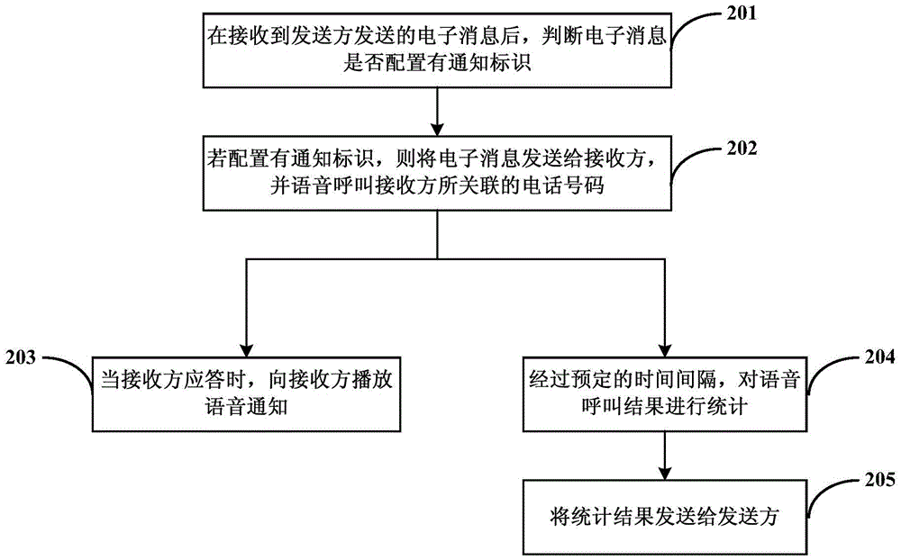 用于提示接收電子信息的方法和系統(tǒng)與流程