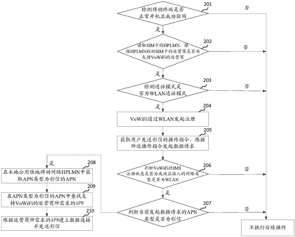 發(fā)送彩信的方法和裝置與流程