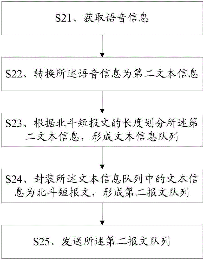 一种北斗语音通信方法及系统与流程