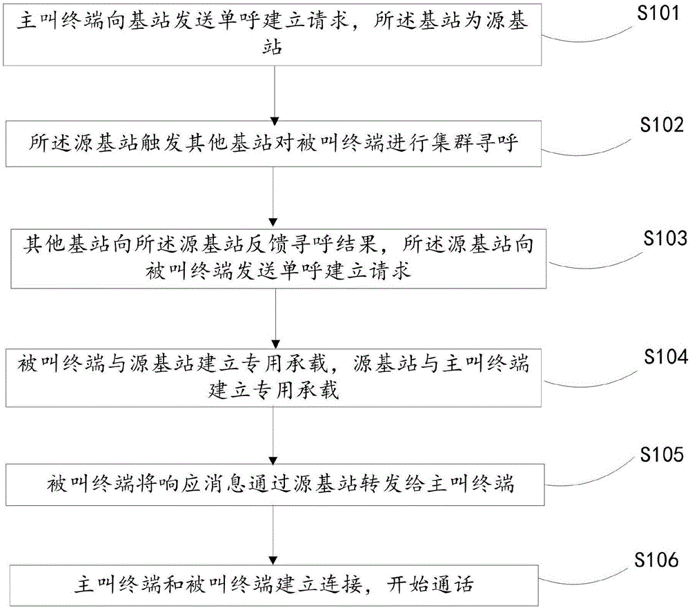 一种分布式故障弱化集群通信中的单呼建立方法及系统与流程