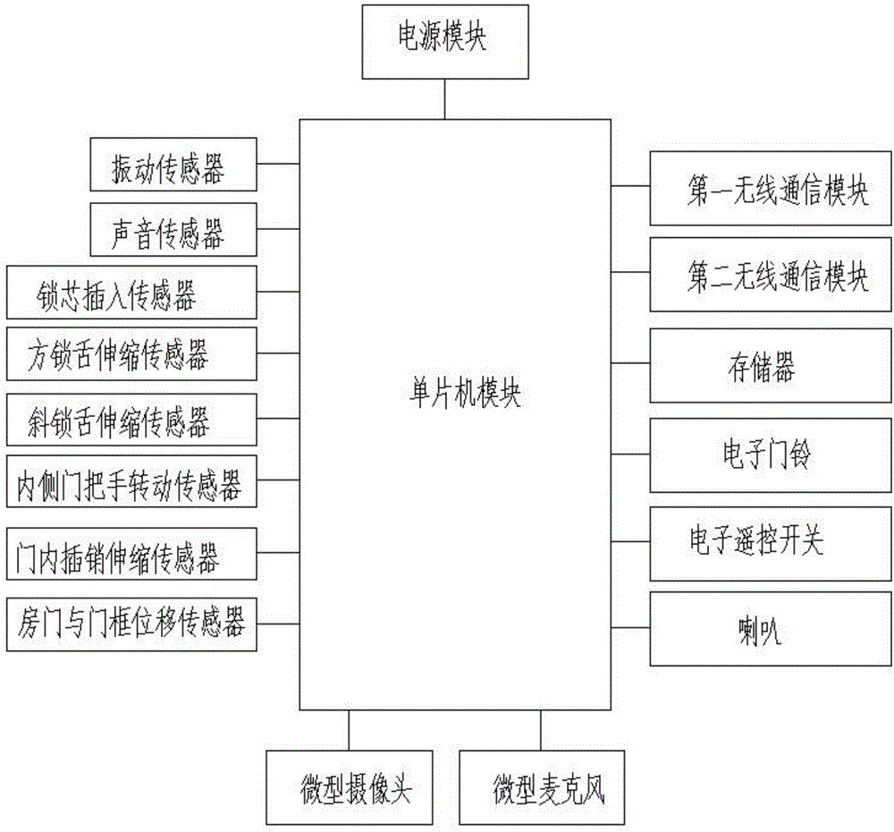 基于互聯(lián)網(wǎng)和傳感器房門的安防系統(tǒng)及其實(shí)現(xiàn)方法與流程