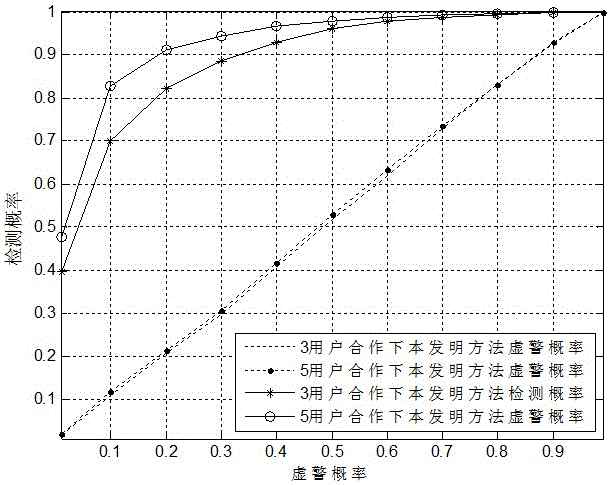 接近最优非参数化认知无线电循环平稳合作频谱感知方法与流程