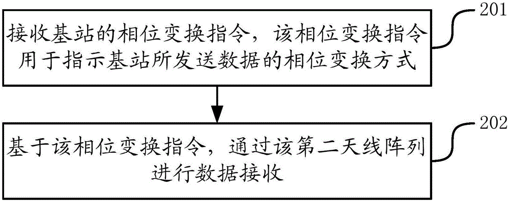 數(shù)據(jù)傳輸方法、裝置、基站和終端與流程