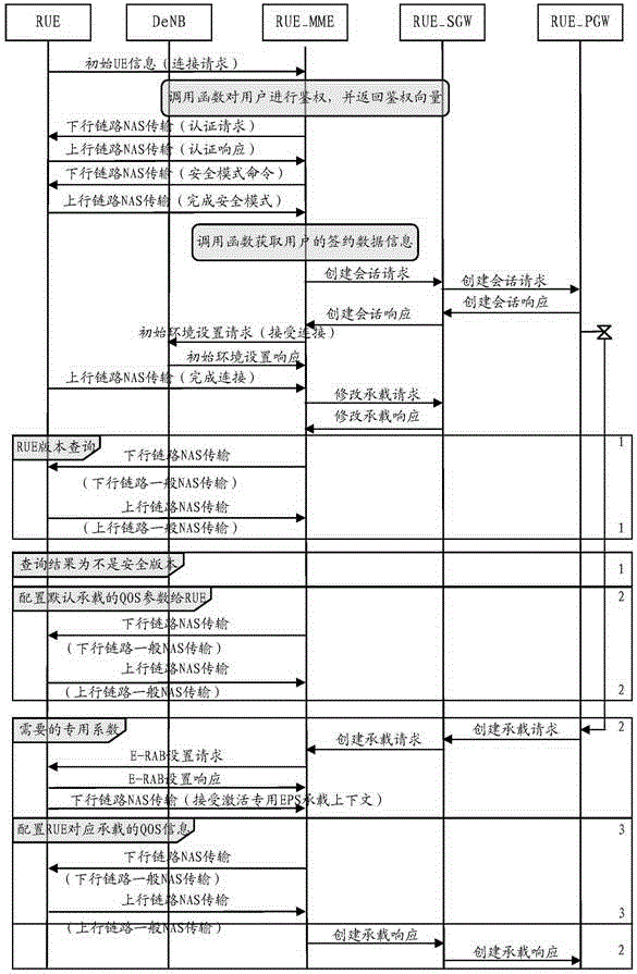 一种终端附着方法及基站与流程