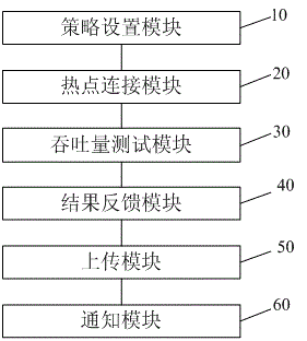 一種移動(dòng)終端吞吐量測(cè)試方法及系統(tǒng)與流程