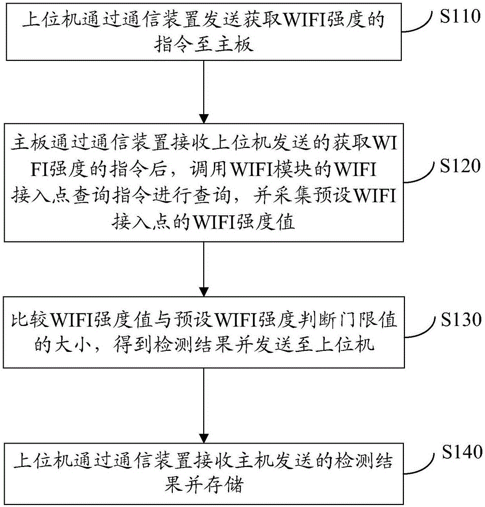 快速檢測WIFI模塊的系統(tǒng)和方法與流程