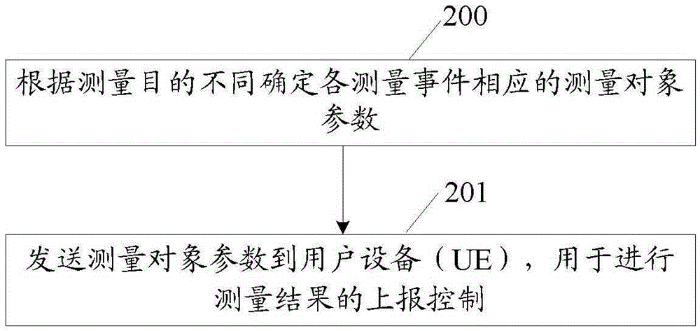 一種實現(xiàn)測量報告上報的方法及裝置與流程