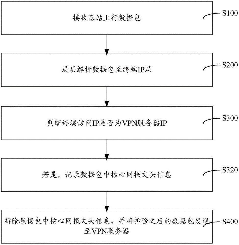 LTE?VPN演進型系統(tǒng)中網(wǎng)關(guān)設(shè)備分流方法與系統(tǒng)與流程