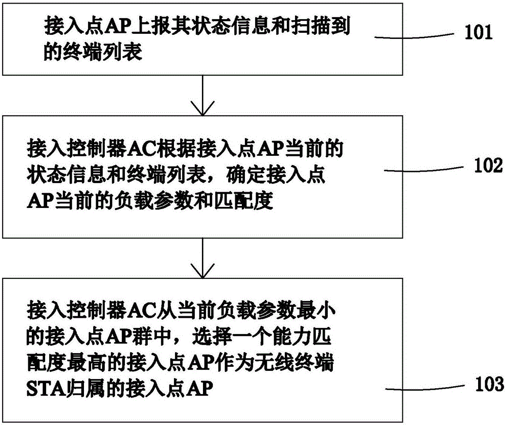 一种无线负载均衡方法和系统与流程