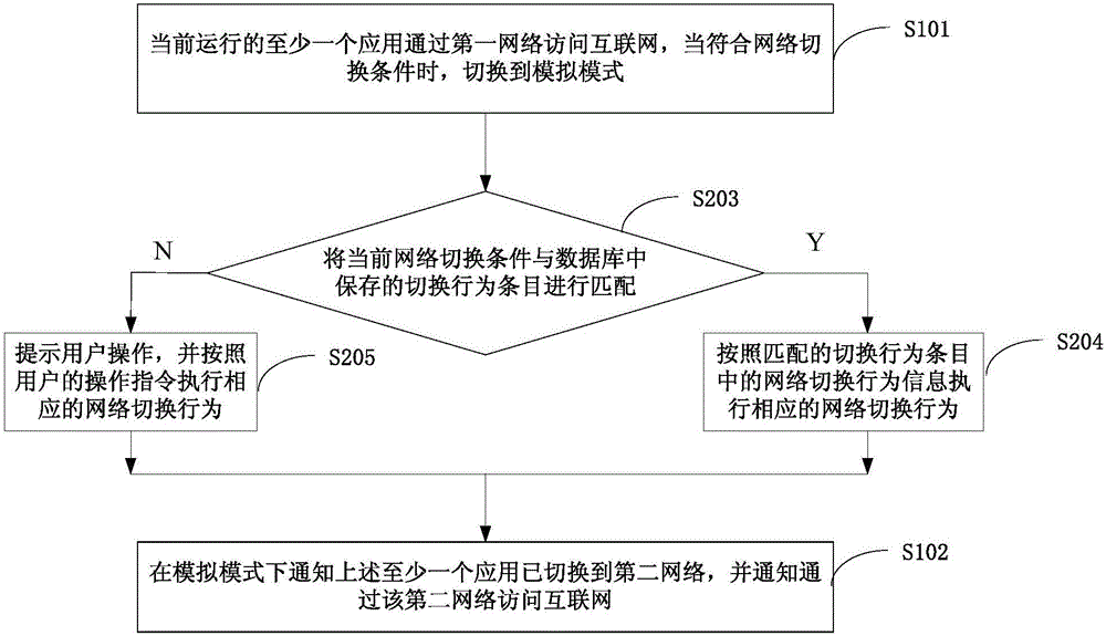 切換模擬網(wǎng)絡(luò)方法、裝置和終端設(shè)備與流程