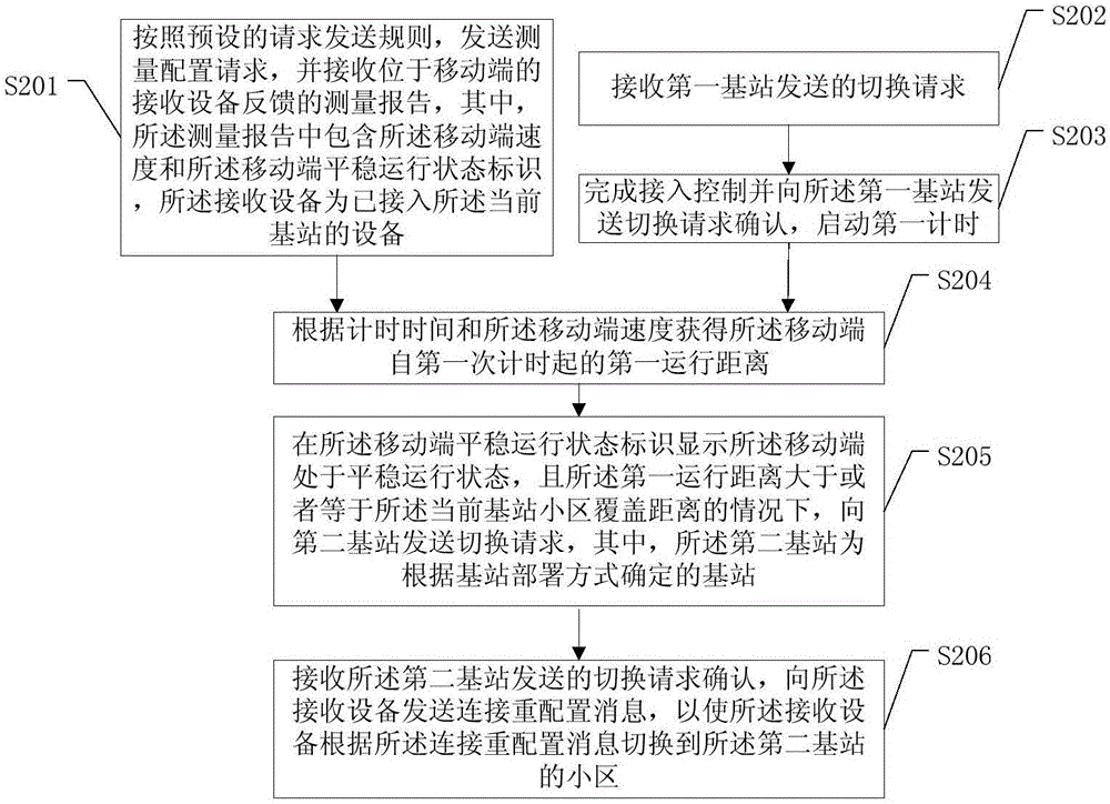 一种高速移动环境下的小区切换方法及装置与流程