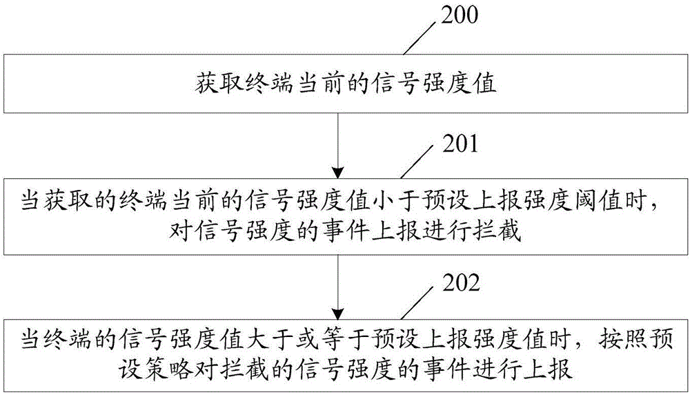 一种实现事件上报处理的方法及终端与流程