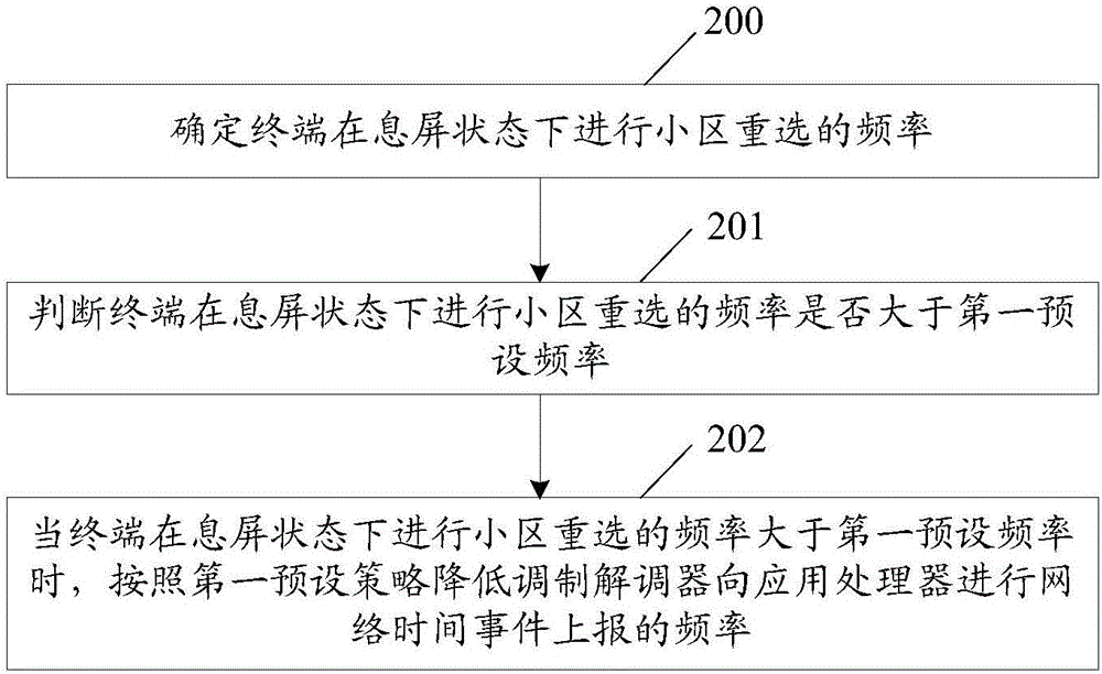 一種實(shí)現(xiàn)事件上報(bào)處理的方法及終端與流程