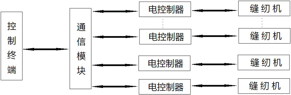 基于無(wú)線局域網(wǎng)控制多臺(tái)縫紉機(jī)同步運(yùn)行的方法及裝置與流程