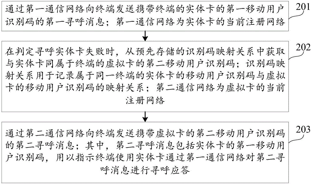 尋呼方法及裝置與流程