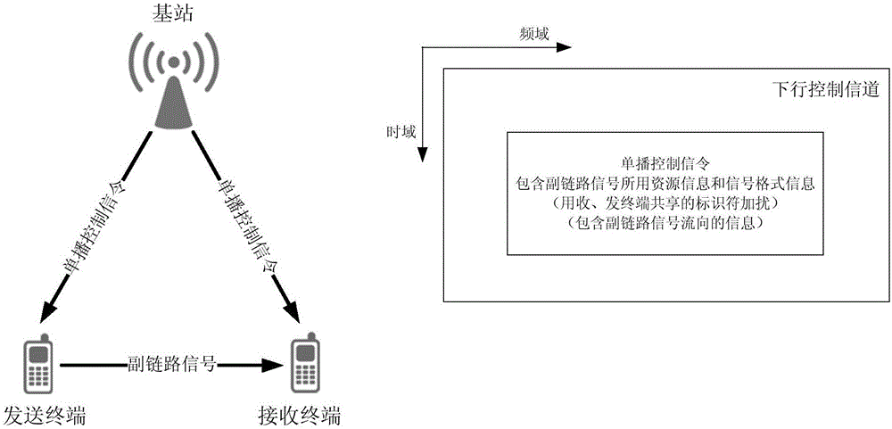 一種移動通信的終端直通單播控制方法與流程