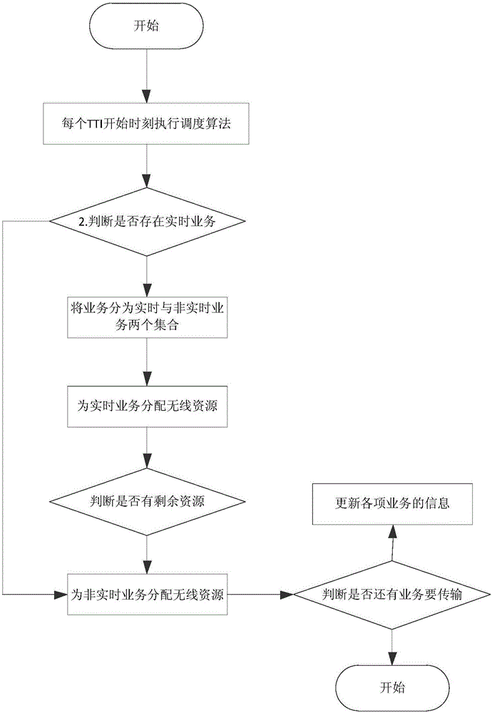 一種電力無線通信系統(tǒng)中保障多業(yè)務(wù)QoS的調(diào)度方法與流程