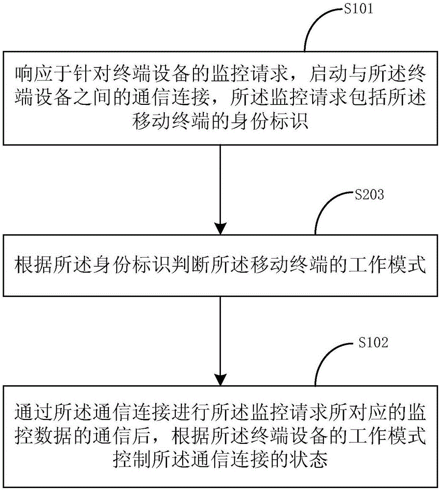 物聯(lián)網(wǎng)設(shè)備的監(jiān)控方法、監(jiān)控裝置及監(jiān)控系統(tǒng)與流程