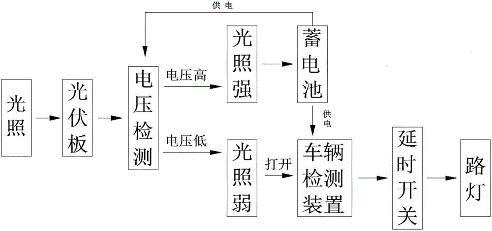 公路照明系統(tǒng)及控制方法與流程