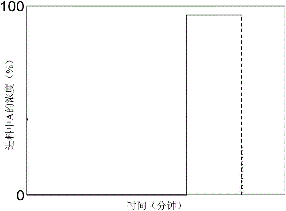 用于操作模擬移動床反應(yīng)器的方法與流程