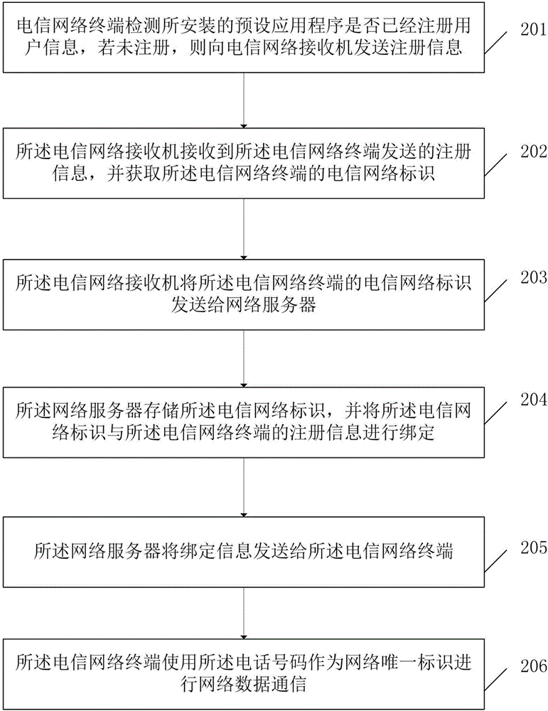 一种统一用户身份的方法与流程