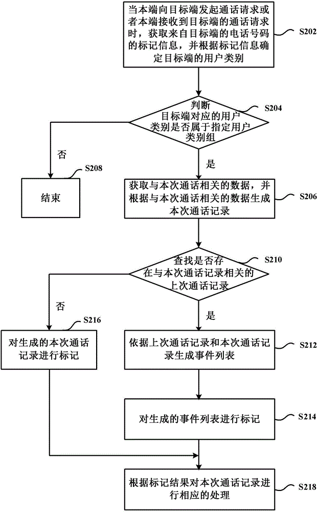 通话处理的方法及装置与流程