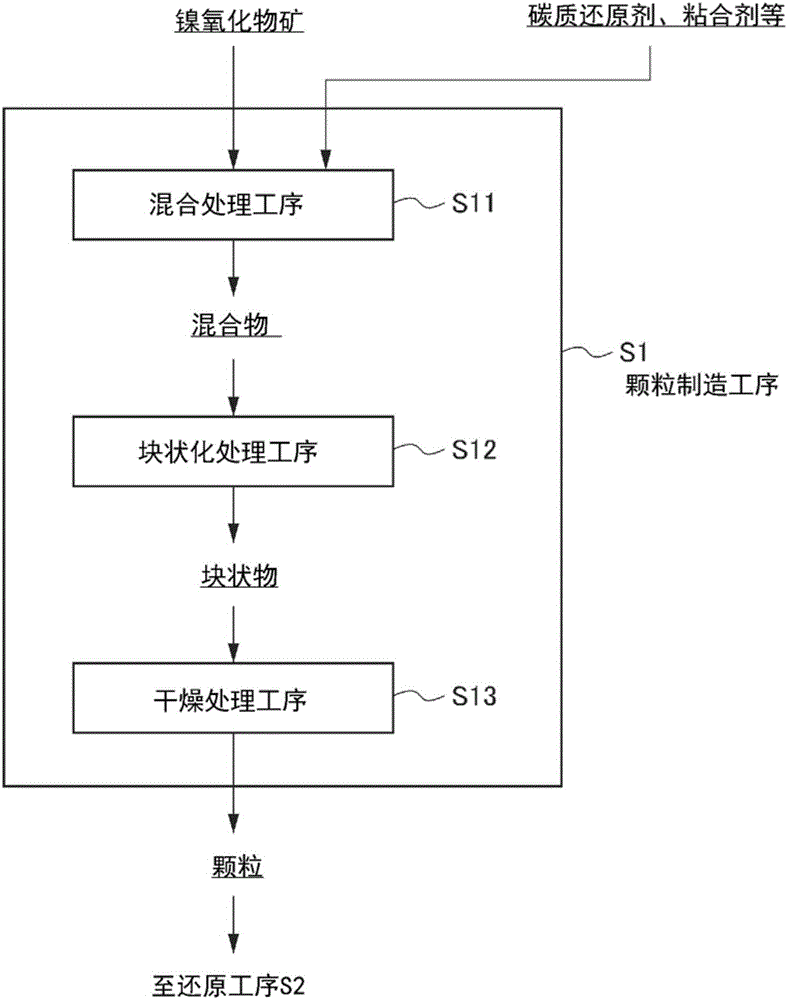 镍氧化物矿的冶炼方法与流程