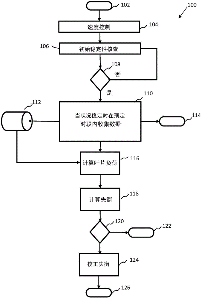 与确定风力涡轮机中的转子失衡有关的改善的制作方法与工艺