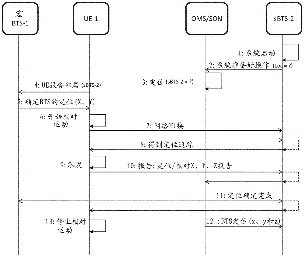 網(wǎng)絡元件和用戶設備在室內(nèi)環(huán)境中的位置確定的制作方法與工藝