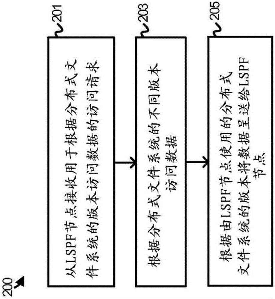 分布式文件系统的版本间映射的制作方法与工艺