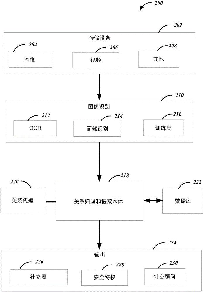 社交圈以及关系标识的制作方法与工艺