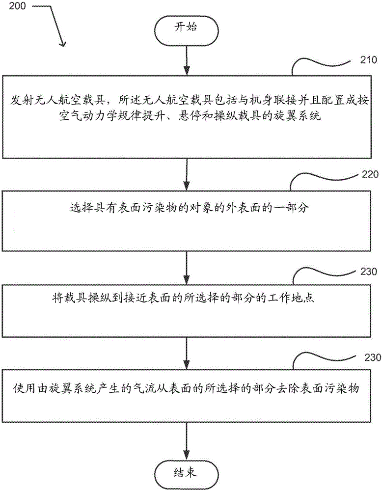 表面清潔無人航空載具的制作方法與工藝