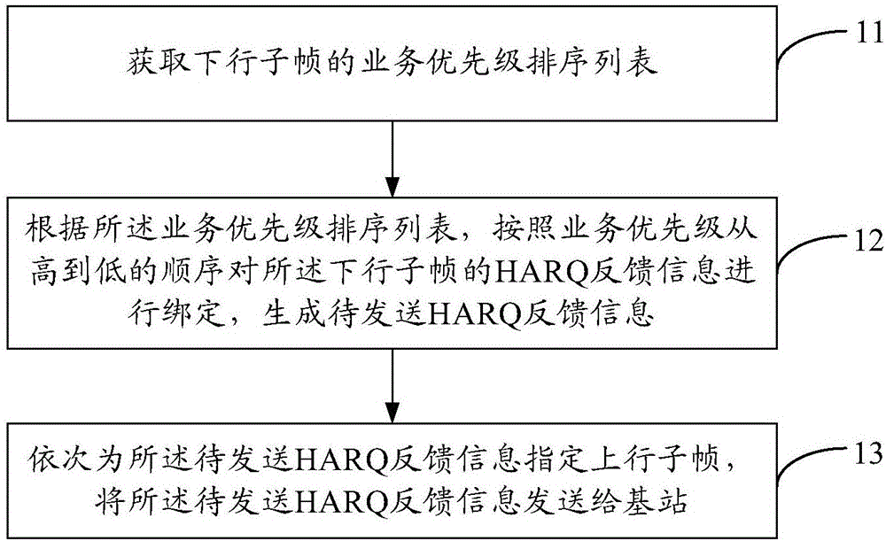 传输、获取上行HARQ反馈信息的方法及装置与流程