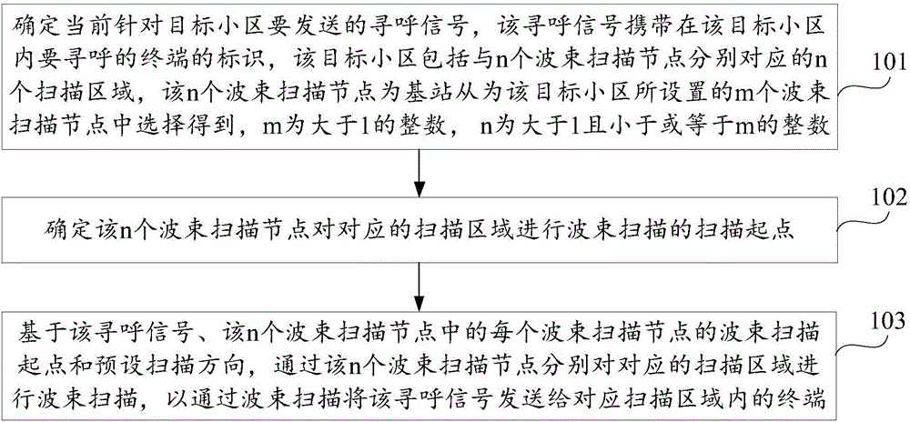 尋呼方法及裝置與流程